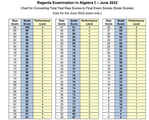 June 2022 Scoring Information. . Algebra 1 regents 2022 passing score